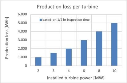 production loss graph