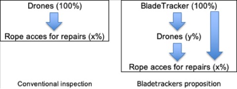 BladeTracker vs drones